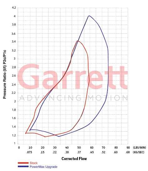 Garrett Turbo Kit - Ford Power Stroke 7.3L 1999.5-2003