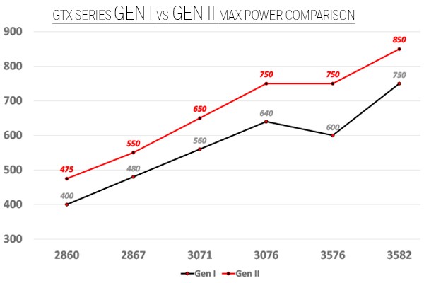  garret gt vs gtx serien