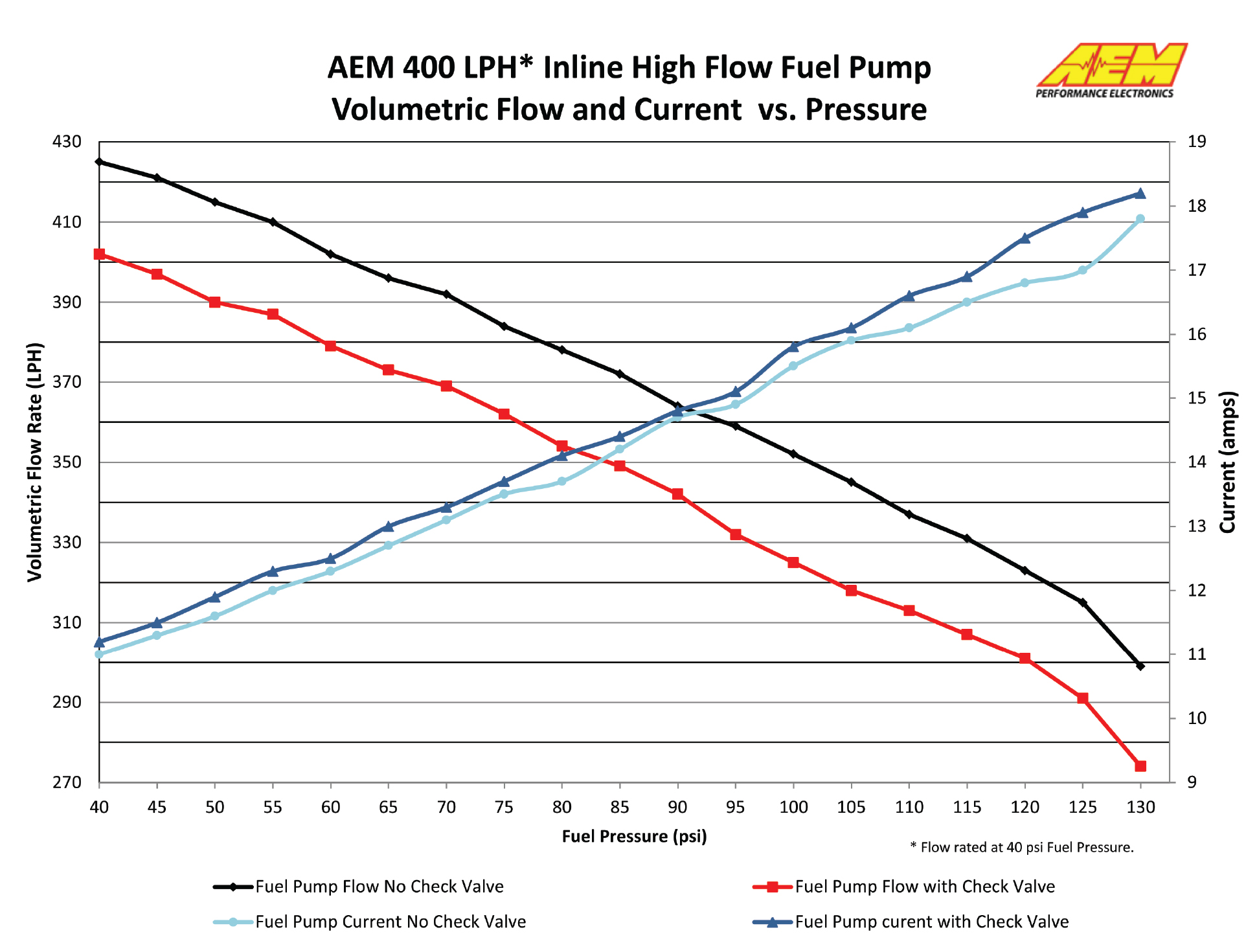 Pompe à essence AEM 400L