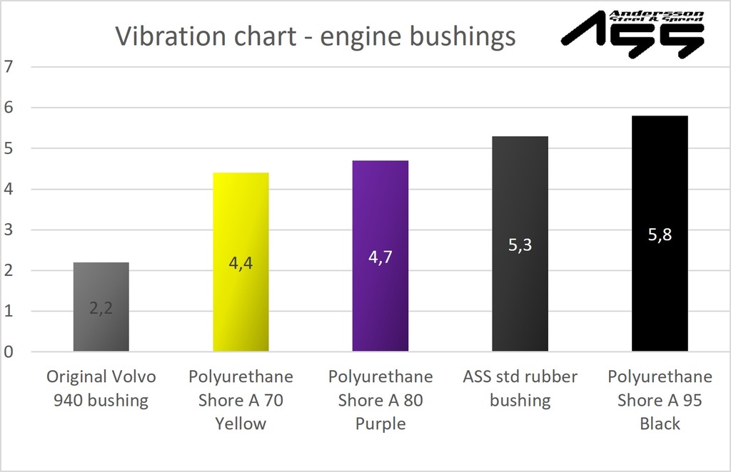 ASS Douilles moteur Performance en polyuréthane Shore A 70