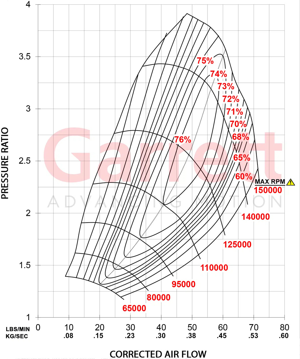 Garrett G30 770 A/R 1,01 gaspillage