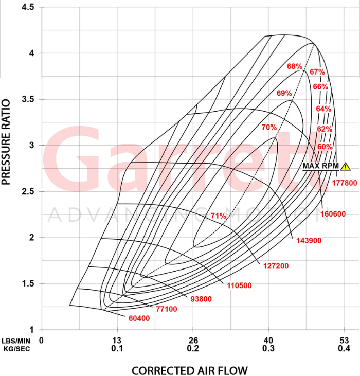 Mise à niveau Garrett PowerMax Turbo 2.0T EA888 Evo4