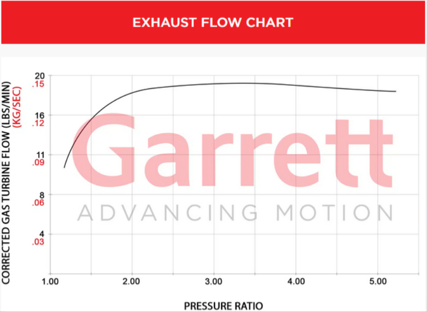 Mise à niveau Garrett PowerMax Turbo 2.0T EA888 Evo4
