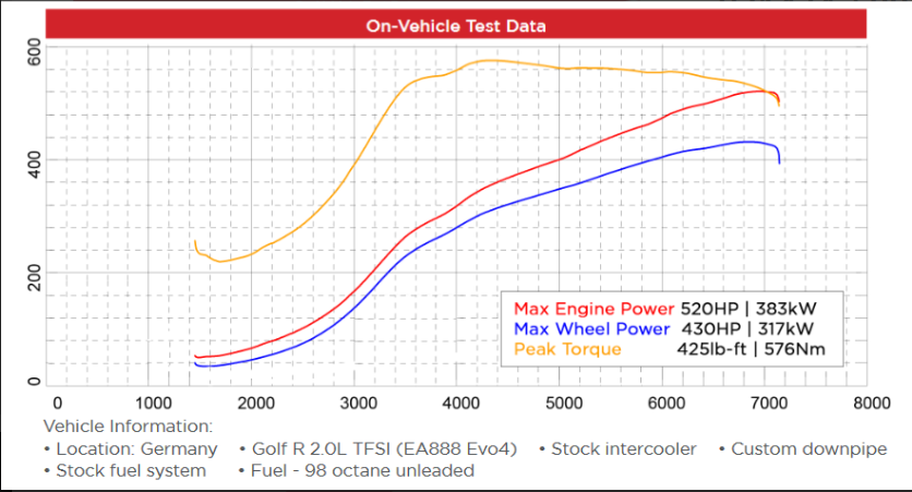 Mise à niveau Garrett PowerMax Turbo 2.0T EA888 Evo4