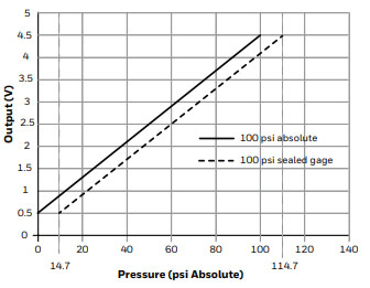 Capteur de carte 700kpa 1/8" NPT