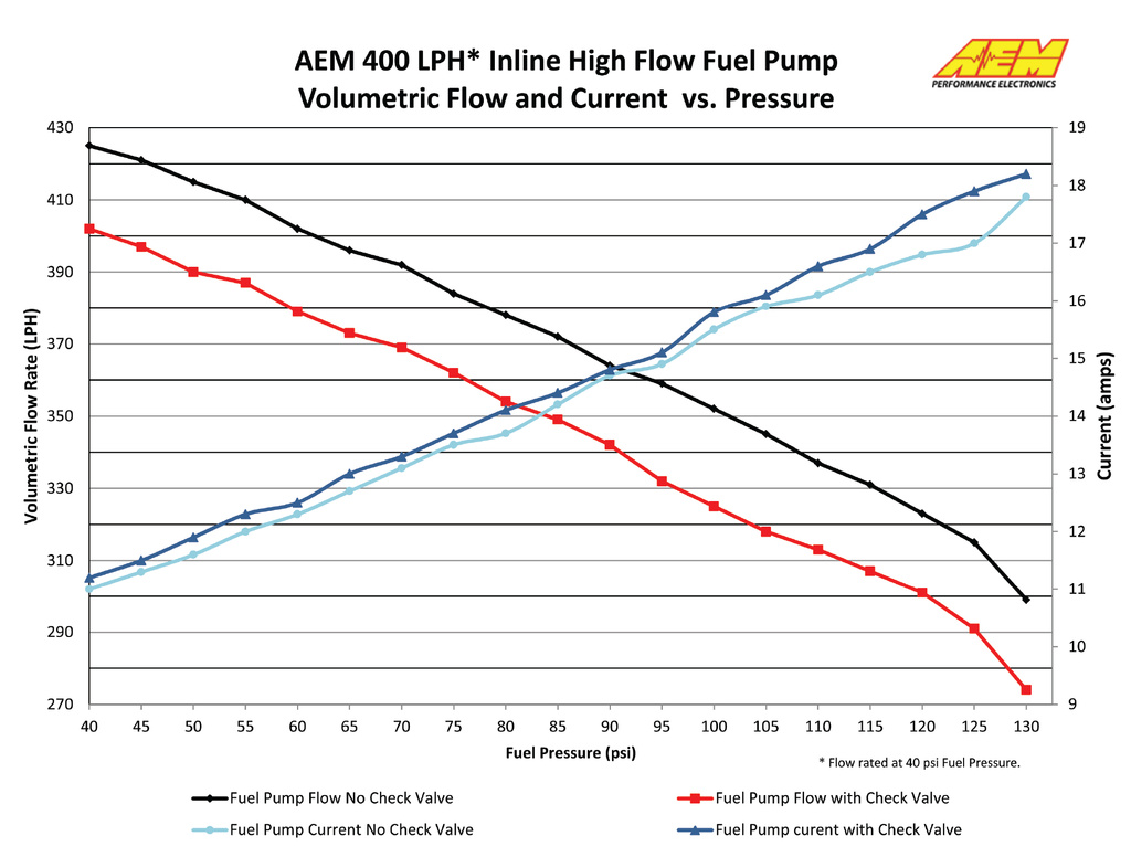 Pompe à essence AEM 400L