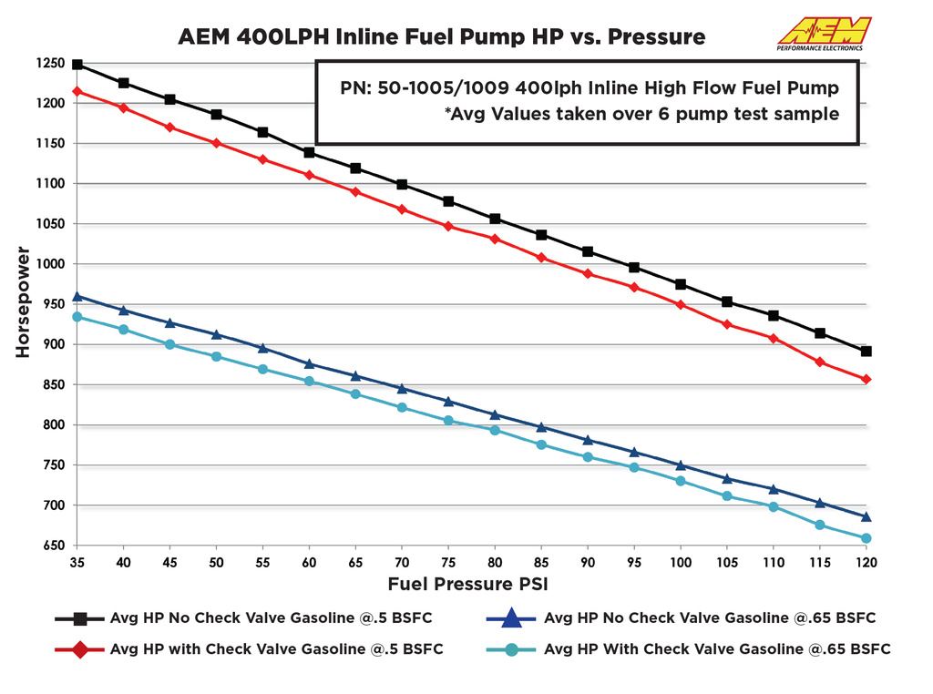 Pompe à essence AEM 400L